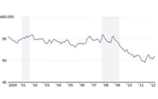 hh-income dental insurance coverage