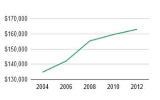 rising-dentist-income cost of dental care in america